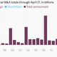 Image for article titled Pharma companies can’t stop buying each other this year